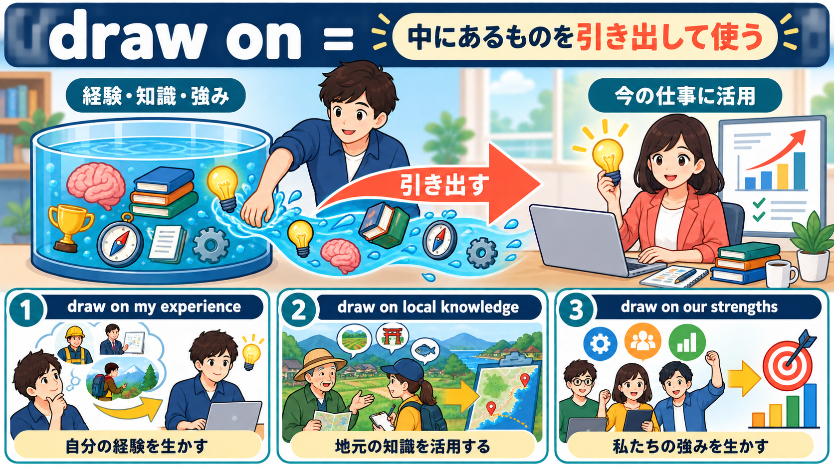 draw onの意味は?「経験・知識を生かす」の使い方とuse・rely onとの違い
