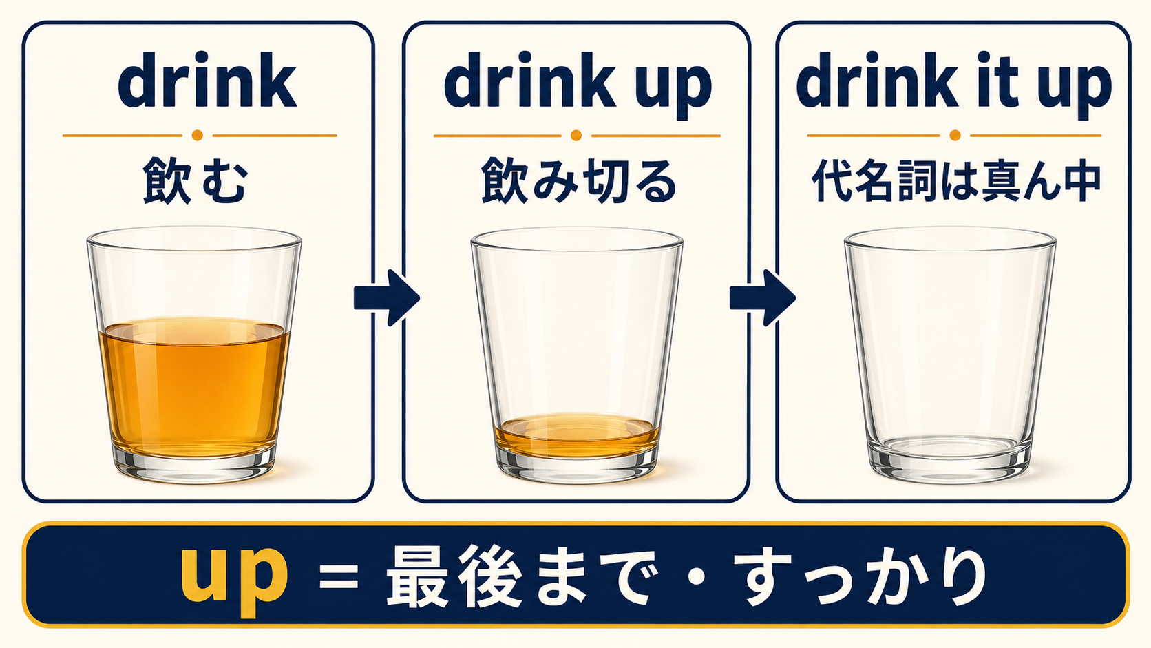 drinkとdrink upとdrink it upの違いと語順を示す解説図