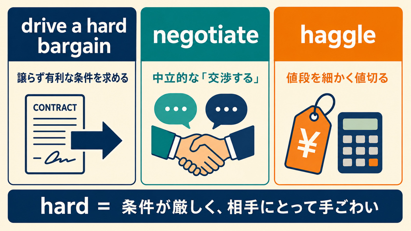 drive a hard bargain・negotiate・haggleのニュアンスの違い