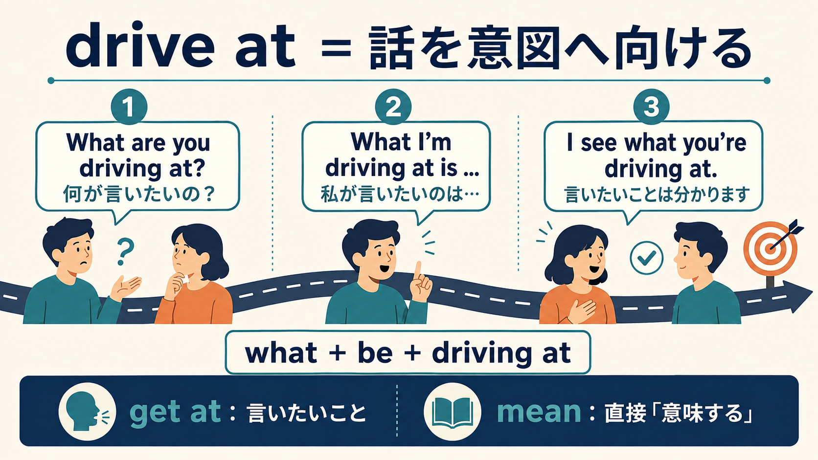 What are you driving at?などdrive atの定番フレーズと語順を示す解説図