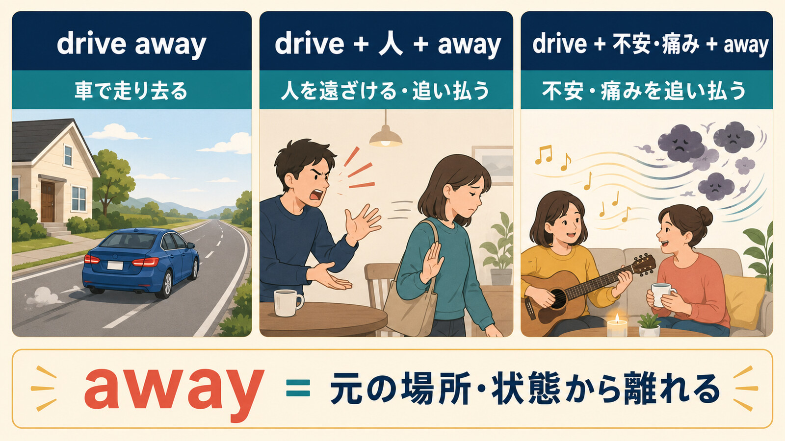 drive awayの車で走り去る・人を遠ざける・不安や痛みを追い払うという3つの用法