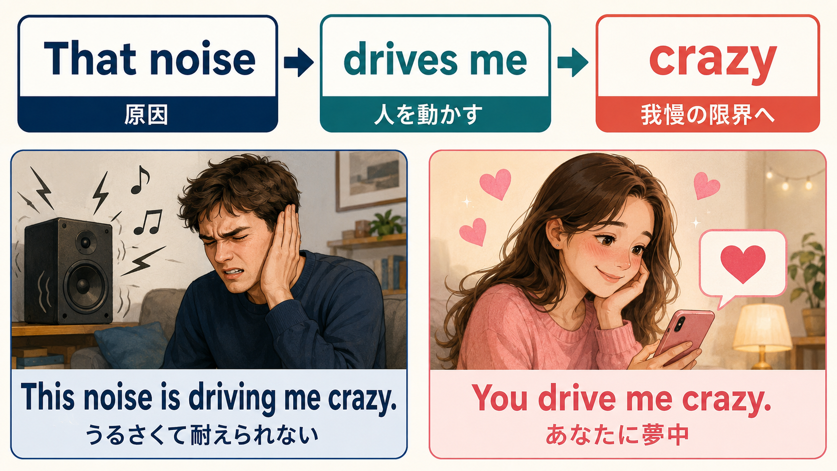 drive someone crazyの語順と否定的・恋愛的な意味を示す比較イラスト