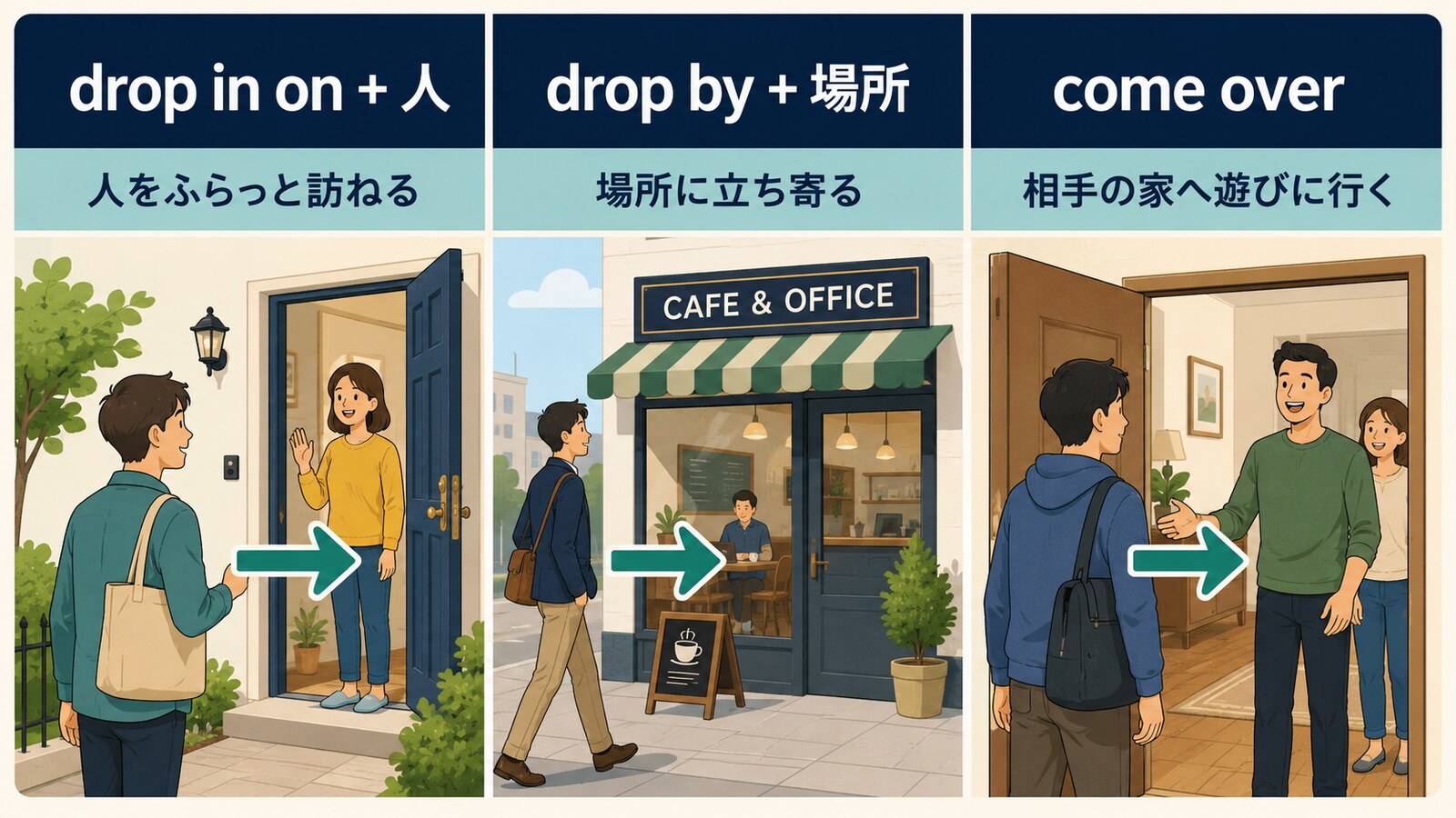 drop in on、drop by、come overの語順とニュアンスを比較する解説イラスト