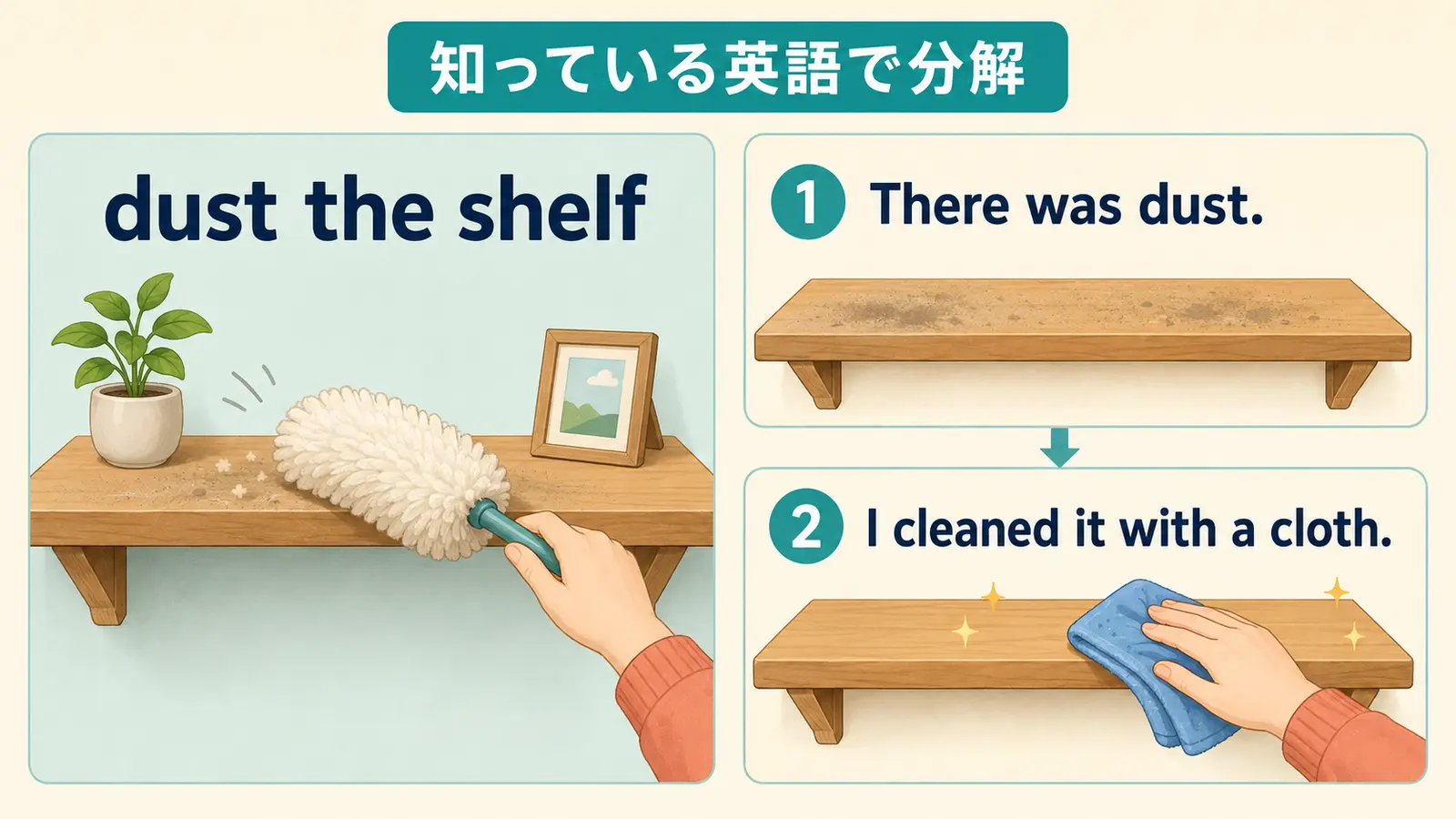 dust the shelfをThere was dustとI cleaned it with a clothに分解する解説イラスト