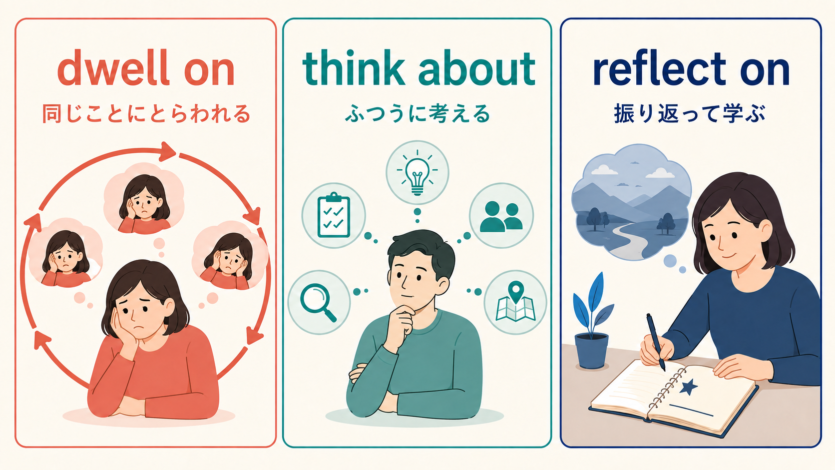 dwell on、think about、reflect onの考え方の違いを3場面で比較したイラスト
