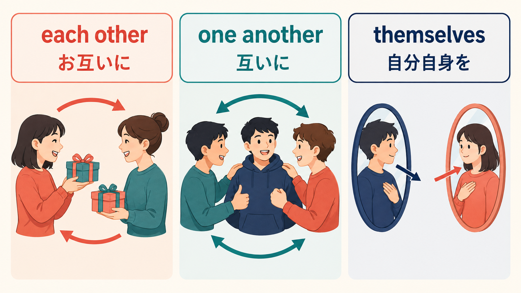 each other、one another、themselvesの相互・自己の違いを3場面で比較したイラスト