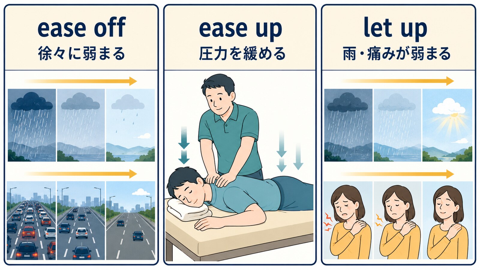 ease off、ease up、let upのニュアンスを比較する解説イラスト