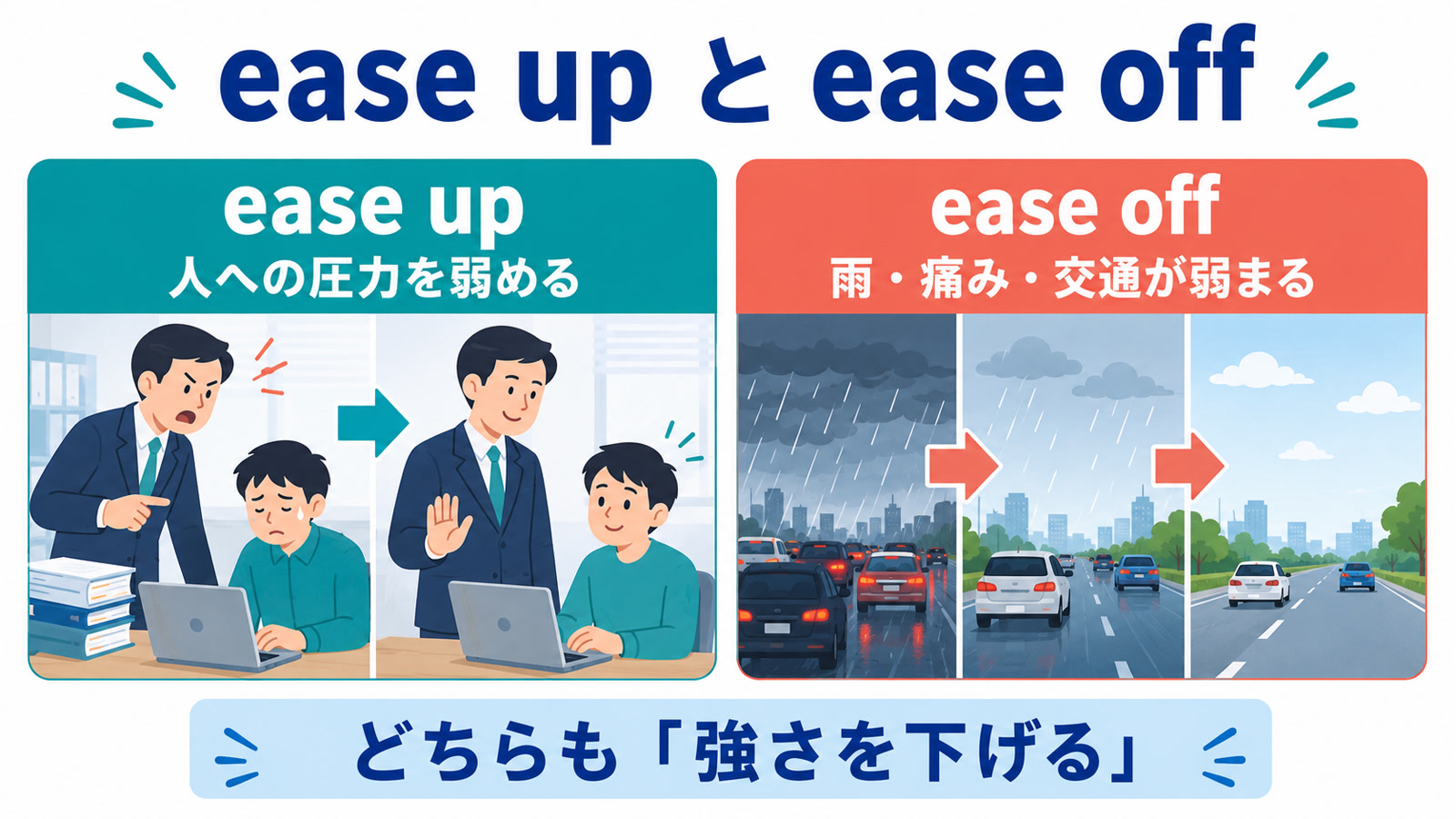 ease upは人への圧力を弱め、ease offは雨・痛み・交通が弱まることを示す比較図