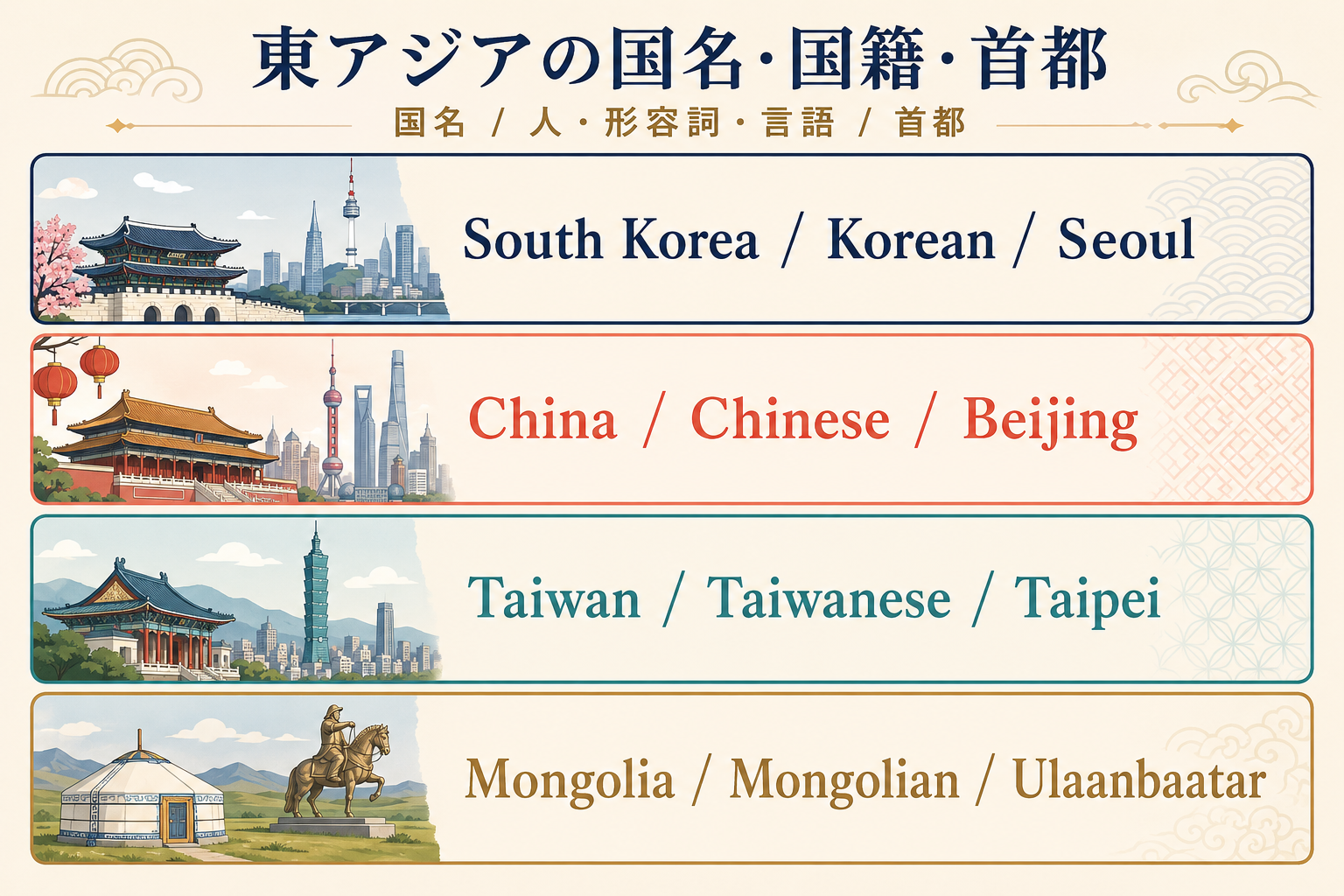 South Korea、China、Taiwan、Mongoliaの国名・人・形容詞・言語・首都を比較する図解