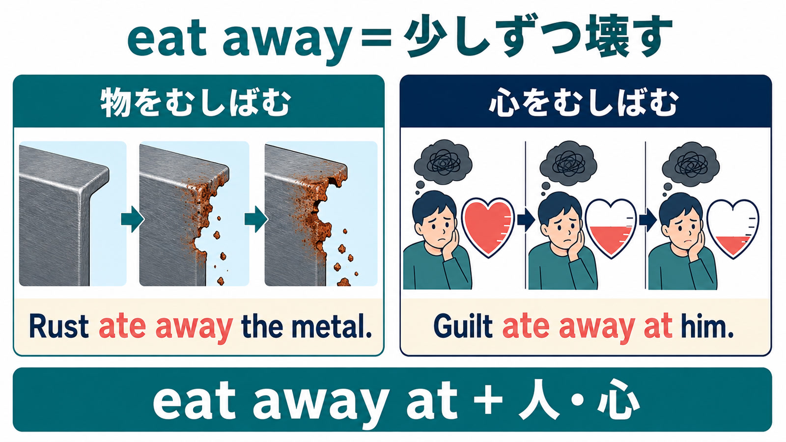eat awayで物をむしばむ用法とeat away atで人の心をむしばむ用法の比較図