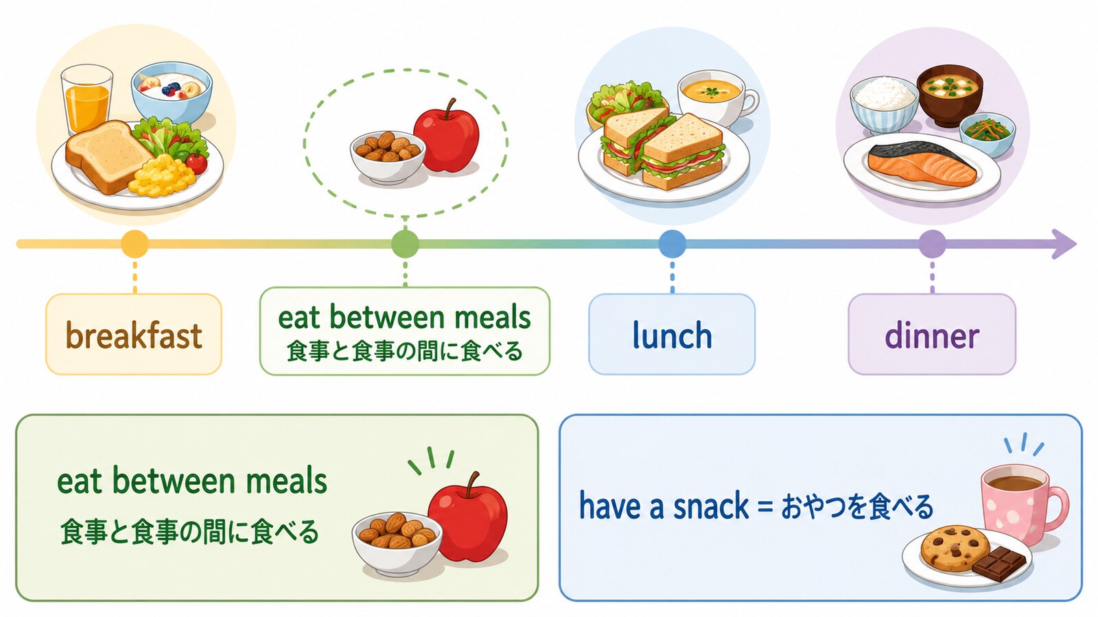 eat between mealsとhave a snackの違い