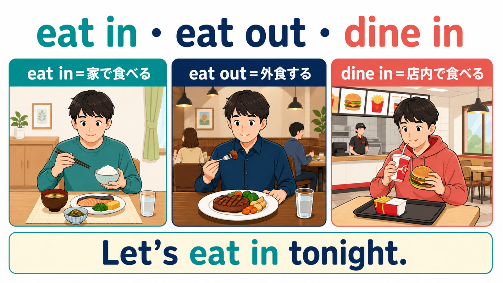 eat inは家で食べる、eat outは外食する、dine inは店内で食べることを示す比較図