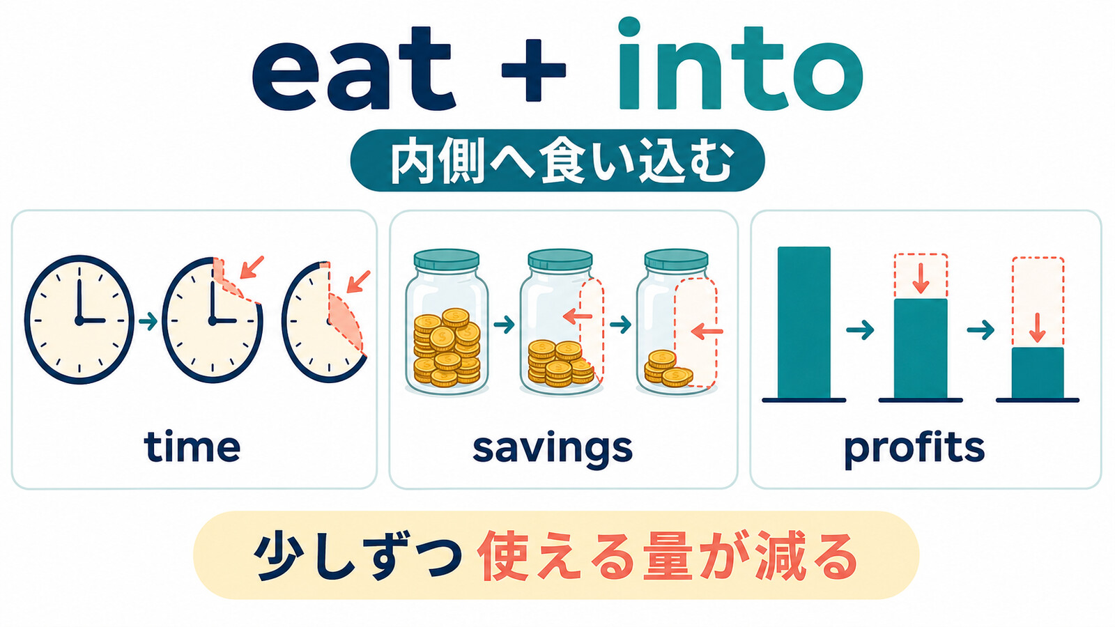 eat intoは時間・貯金・利益の内側へ食い込んで使える量を減らす