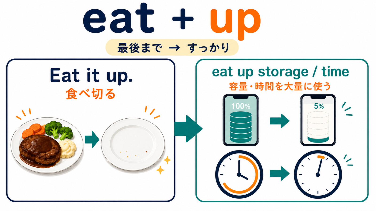 eat upは最後まで食べ切る・容量や時間を大量に使う