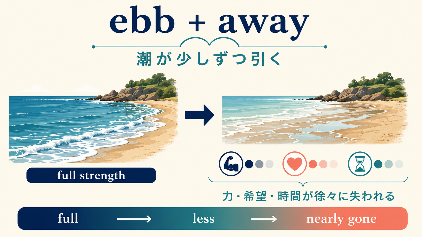 ebb awayは潮が引くように力・希望・時間が徐々に失われる