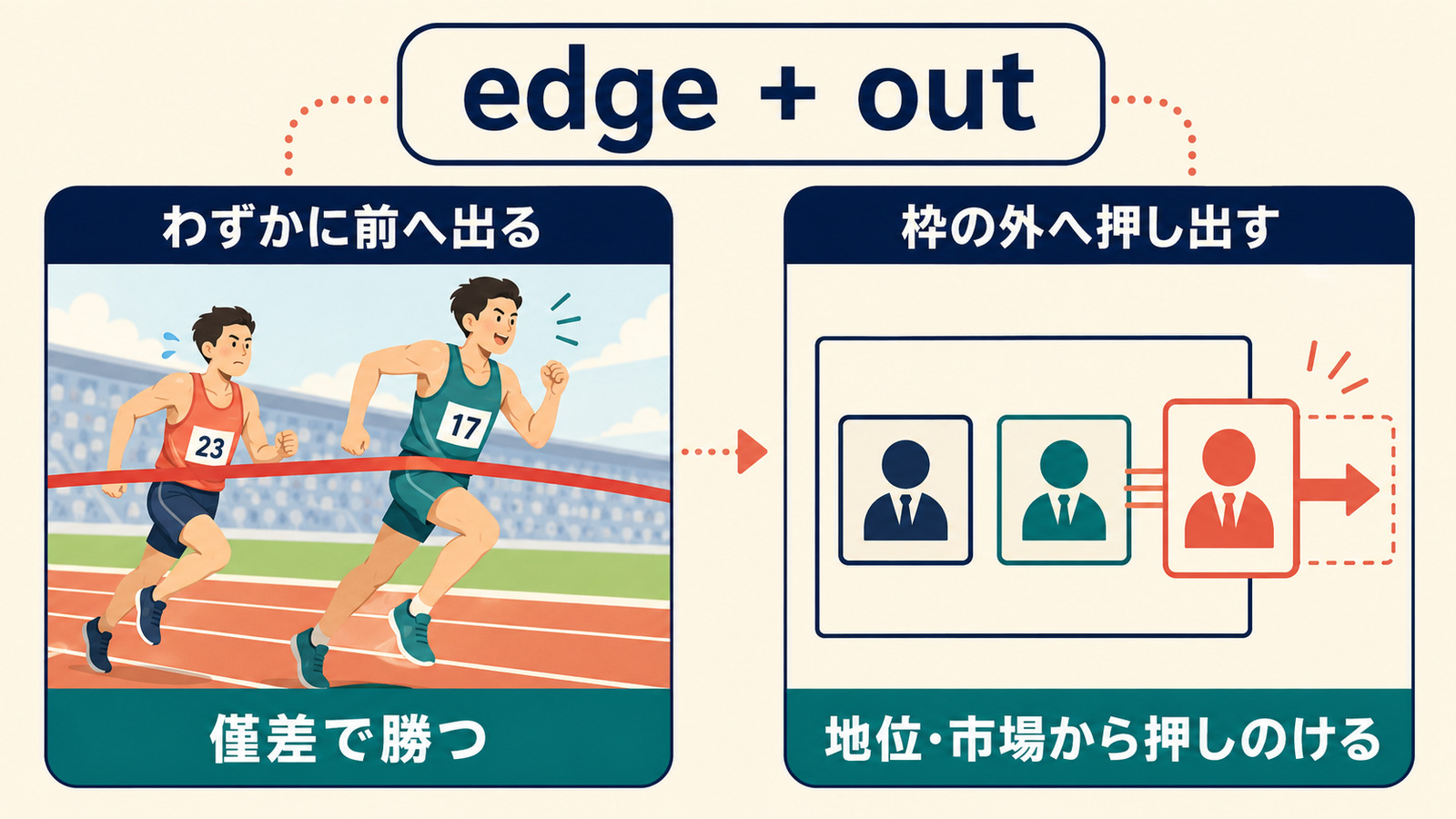 edge outはわずかに前へ出て勝つ・地位や市場から押しのける