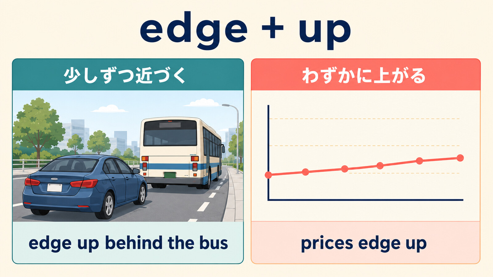 edge upの少しずつ近づく用法と、価格などがわずかに上がる用法の比較