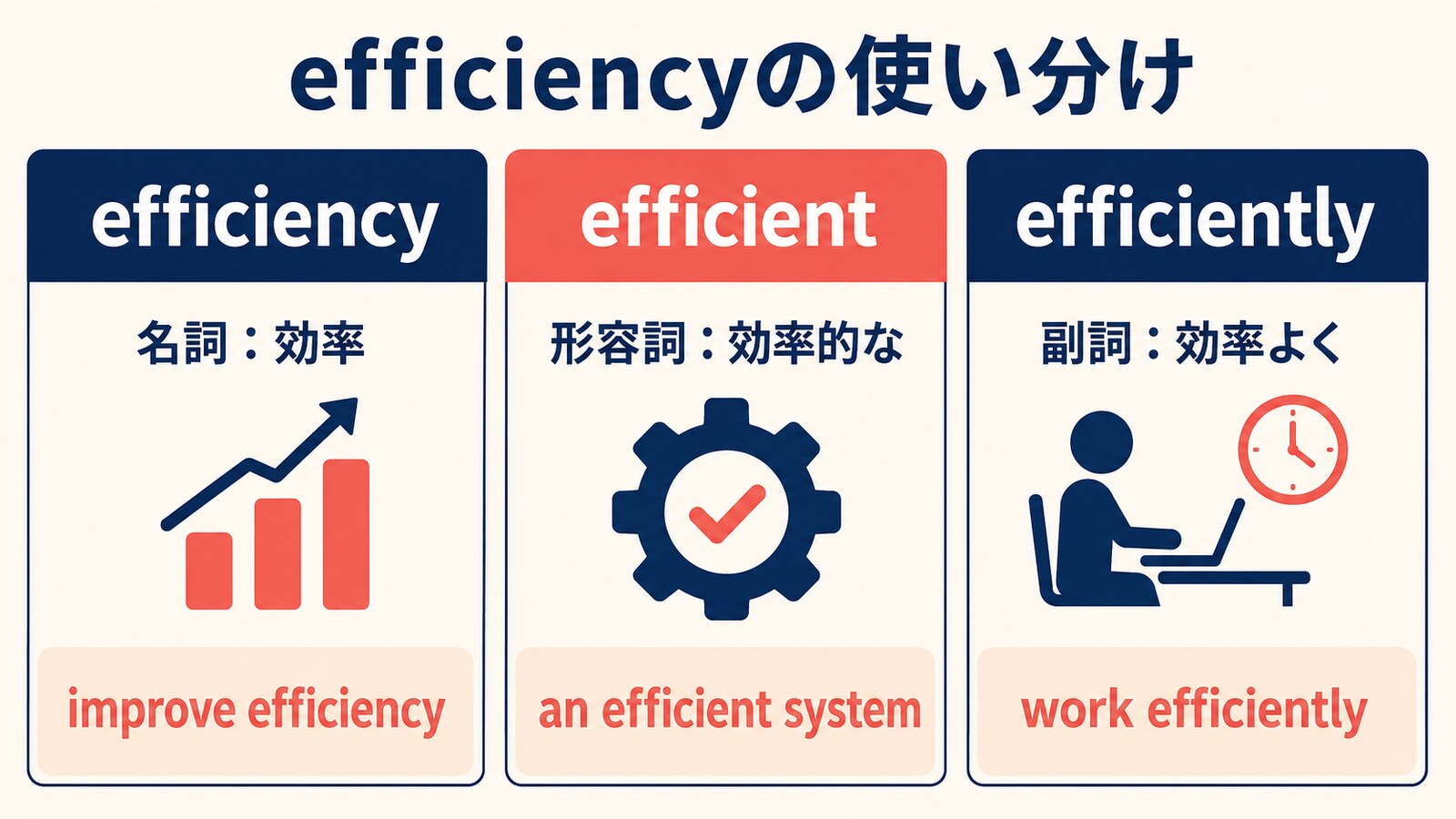efficiency・efficient・efficientlyの品詞と使い方を示す図解