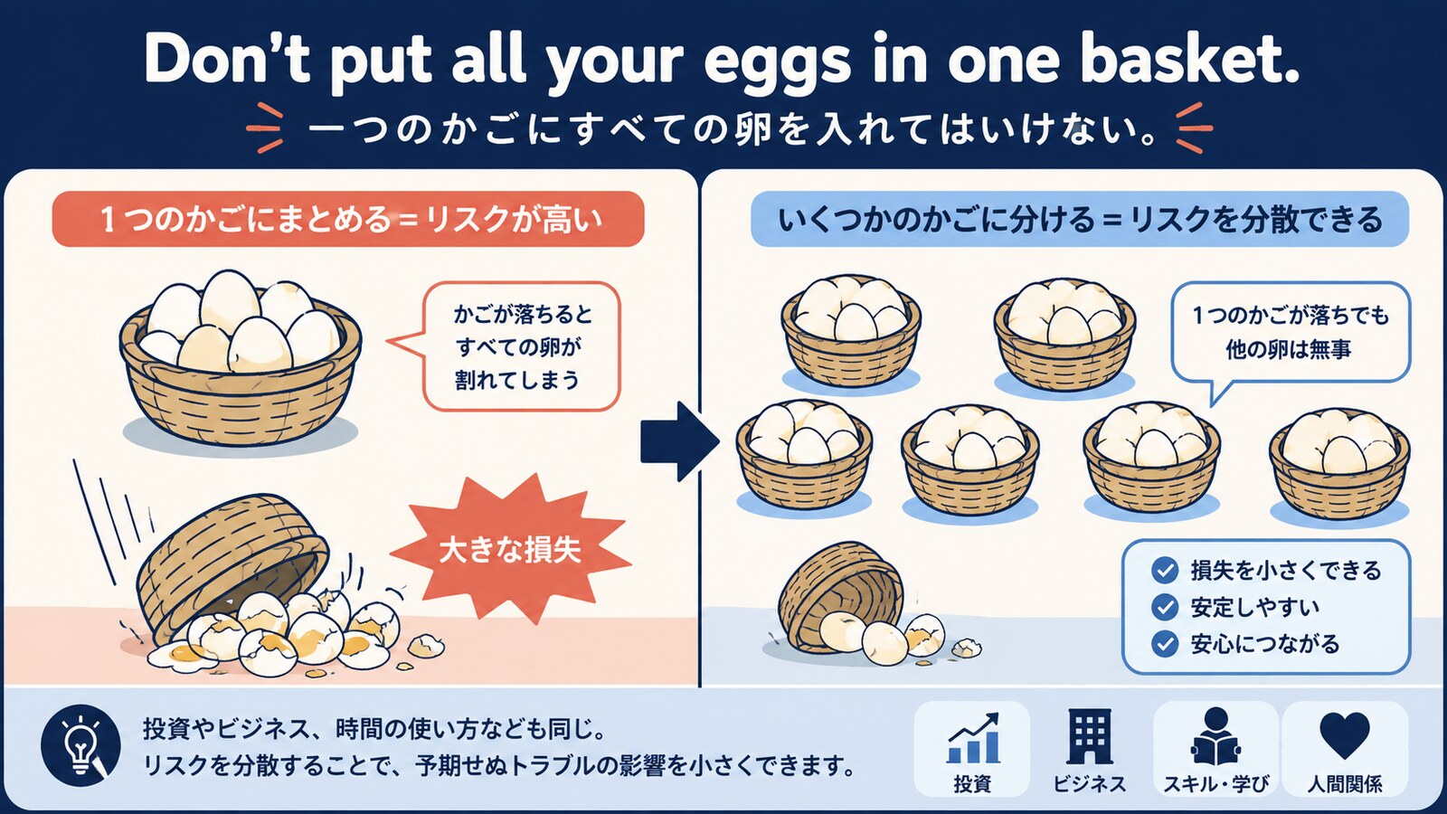Don't put all your eggs in one basket.の直訳と実際の意味を示す解説イラスト