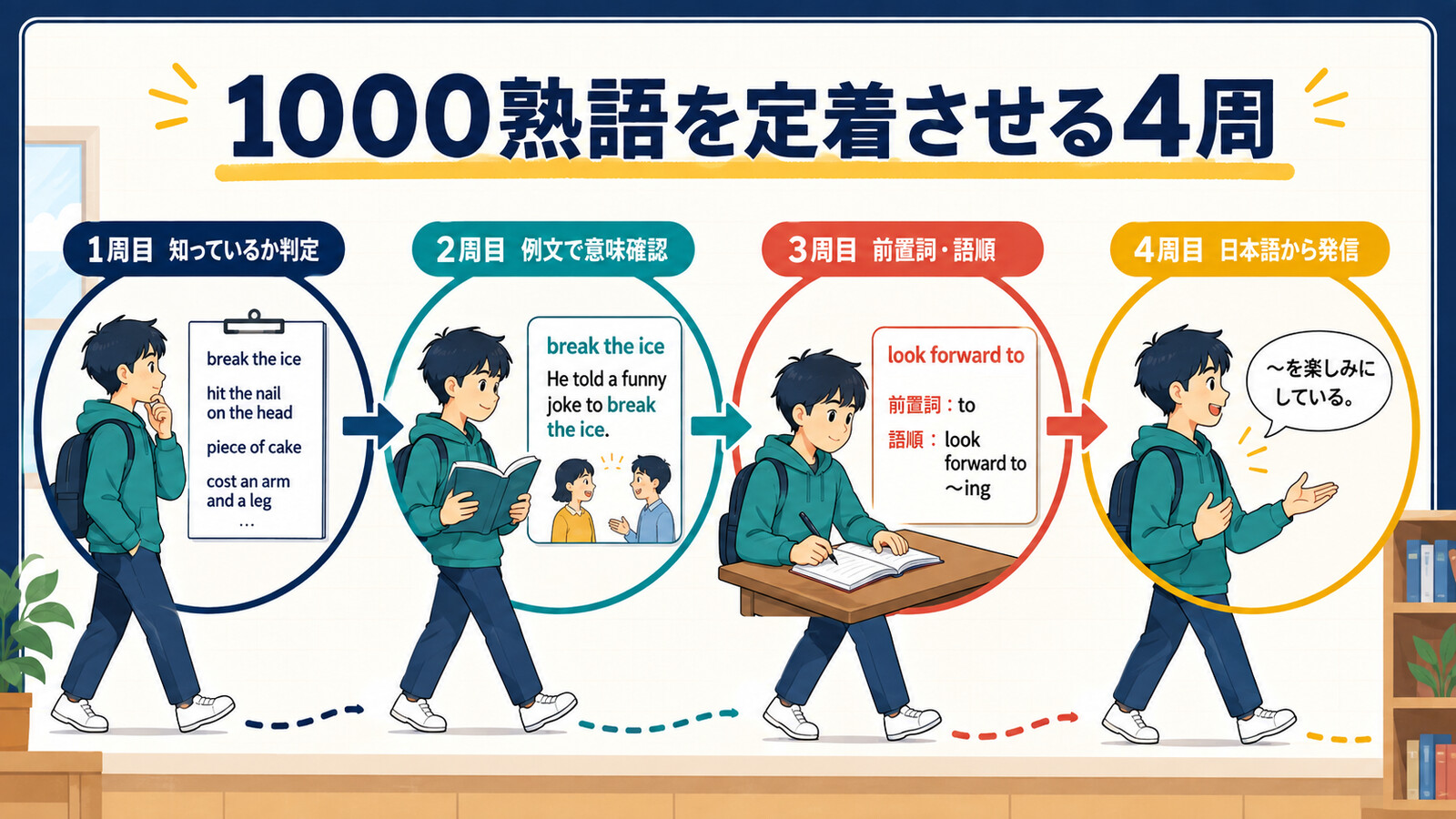 英熟語1000個を判定、例文、前置詞と語順、日本語から発信の4周で覚える図