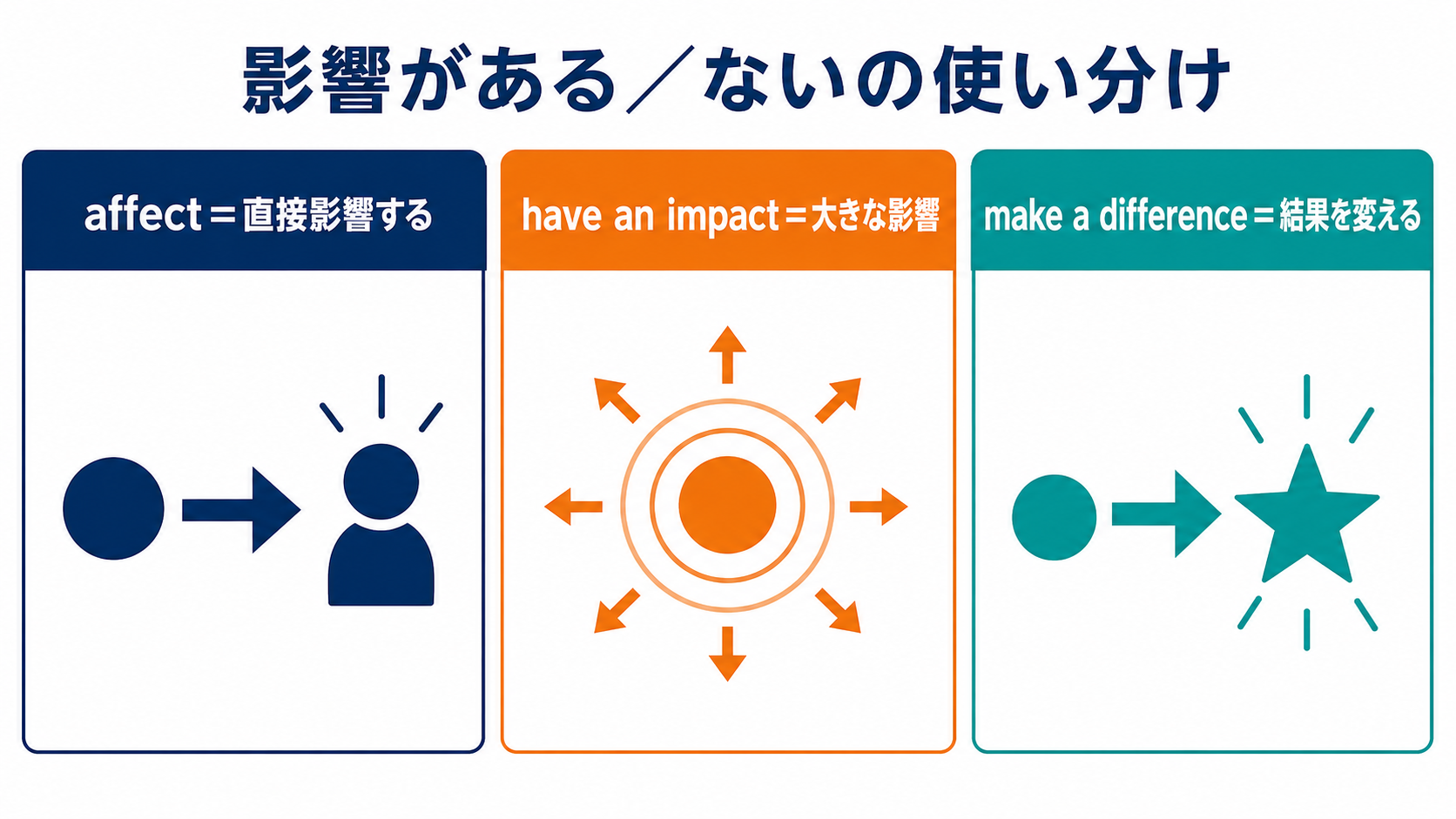 影響がある/ないの英語表現の使い分け図