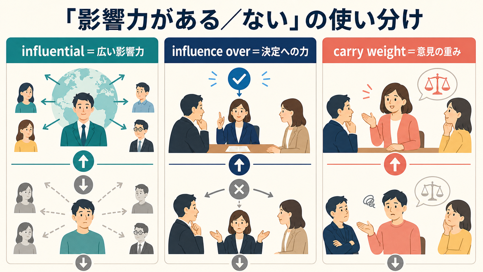 「影響力がある/ない」の英語表現の使い分け