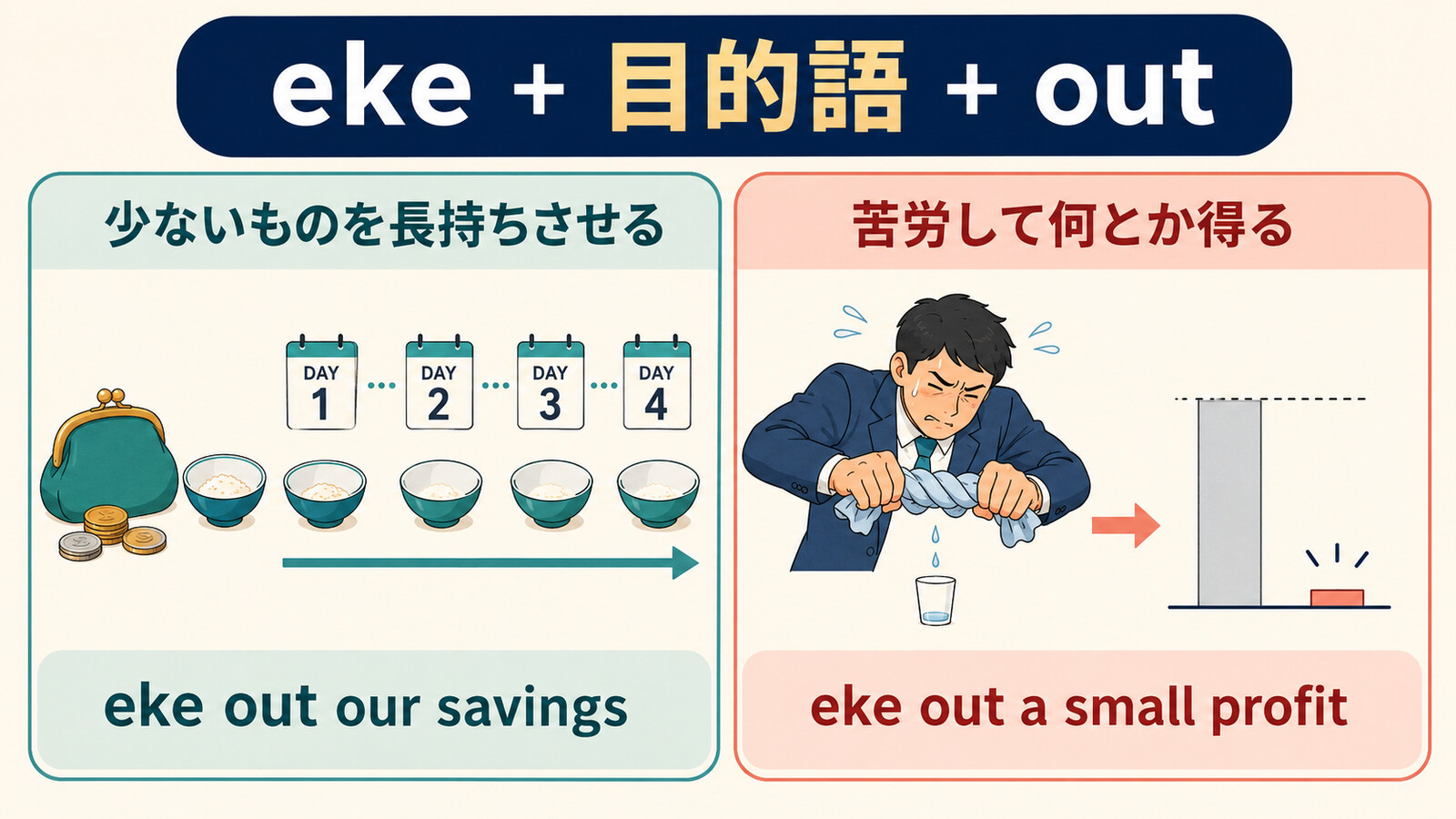 eke outの少ないものを長持ちさせる用法と苦労して何とか得る用法