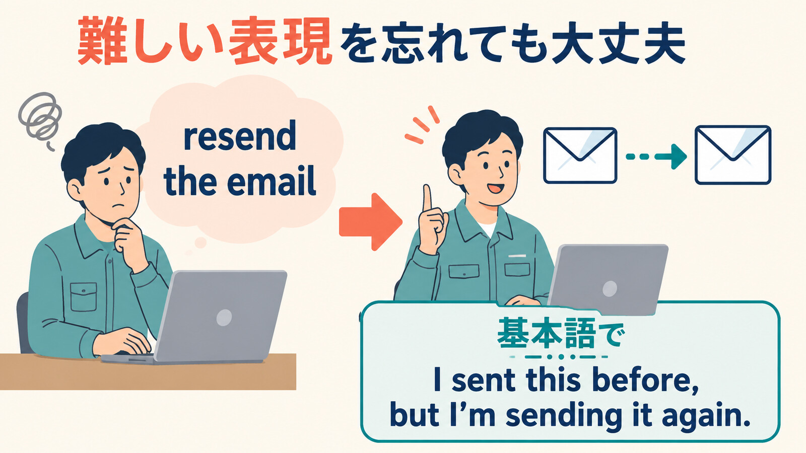 resend the emailをI sent this before, but I’m sending it again.と言い換える図