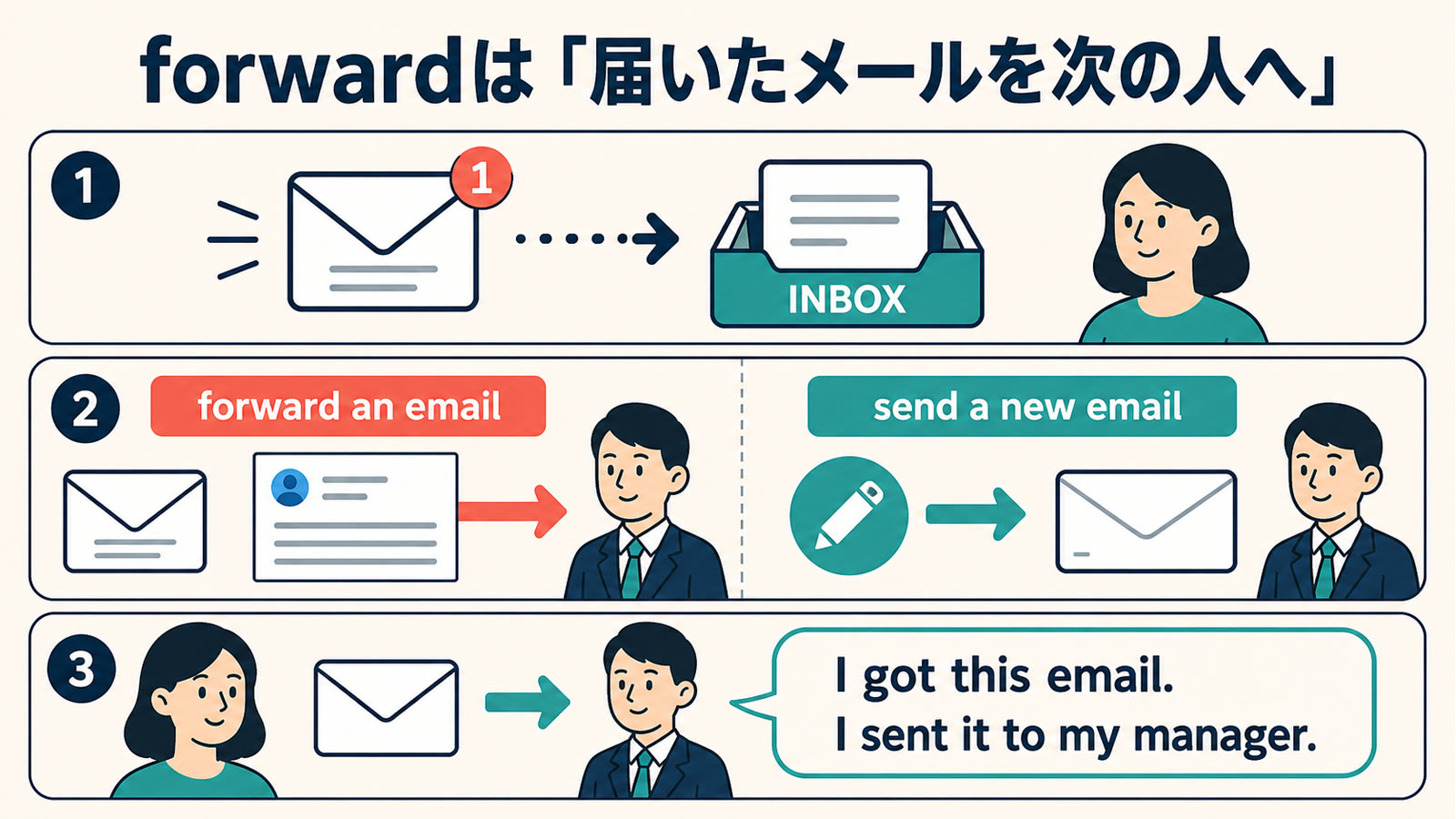 forward an emailとsend a new emailの違い、基本語での言い換えを示す図解