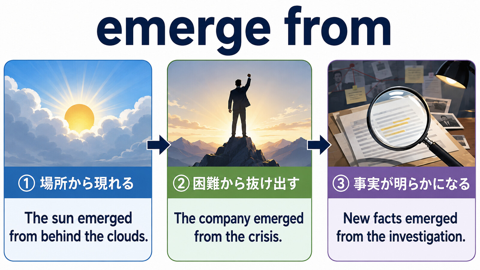 emerge fromの現れる・困難を脱する・事実が明らかになるの3用法を示す図