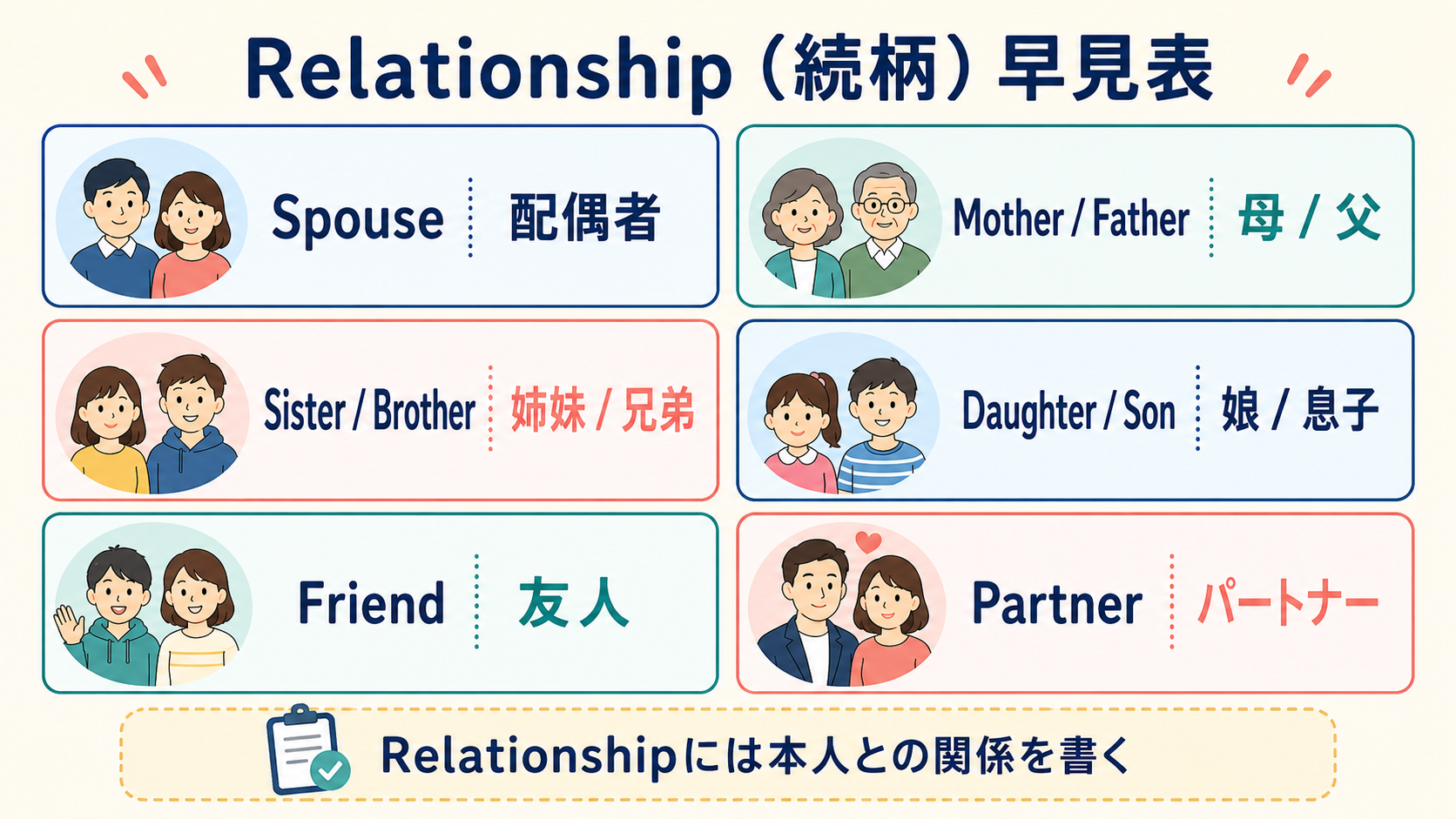 Relationship欄のSpouse・Mother・Father・Sister・Brother・Friend・Partner早見表