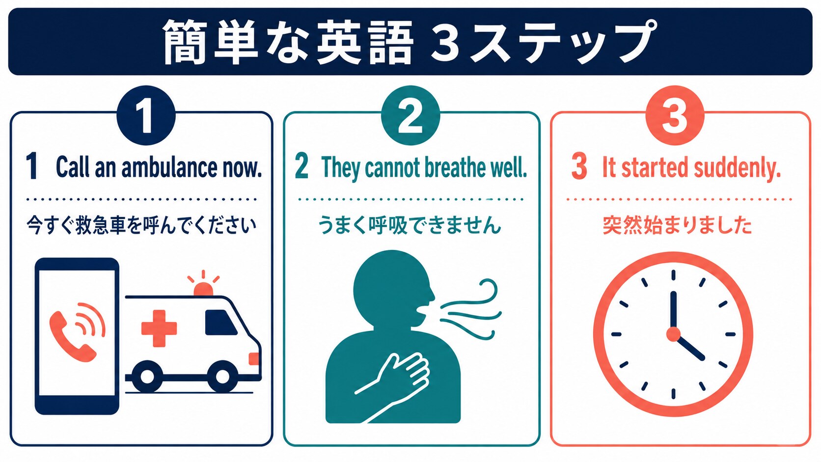 Call an ambulance now、They cannot breathe well、It started suddenlyの3ステップ