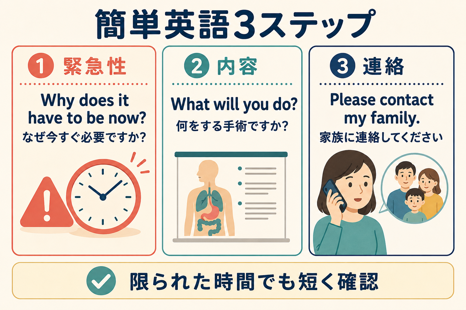緊急性、手術内容、家族への連絡を確認する簡単英語3ステップ