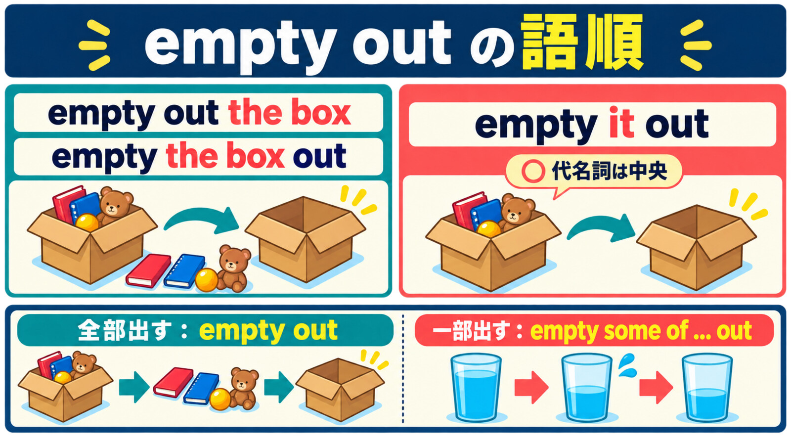 empty outの分離語順と全部・一部を取り出す違いを示す解説イラスト