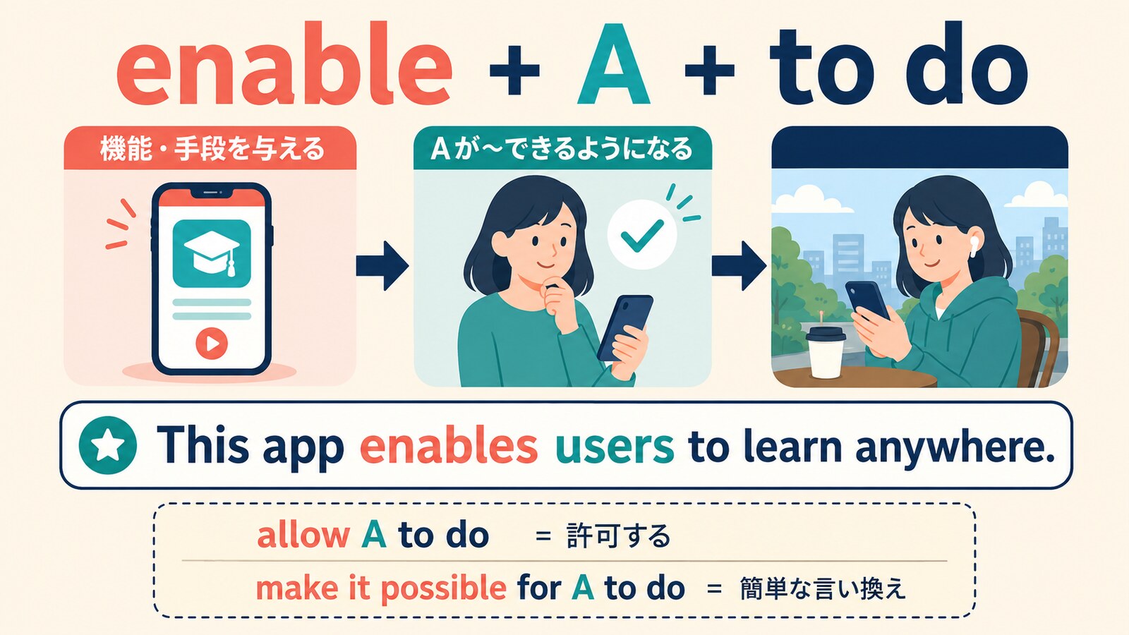 enable A to doの語順とallow・make it possibleとの違い