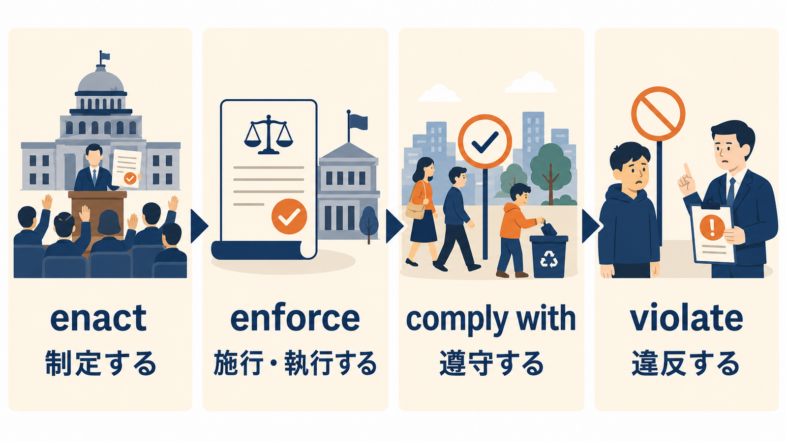 enact・enforce・comply with・violateで見る法律の流れ