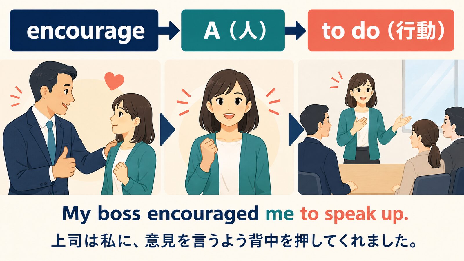 encourage A to doの語順と例文を示す解説イラスト