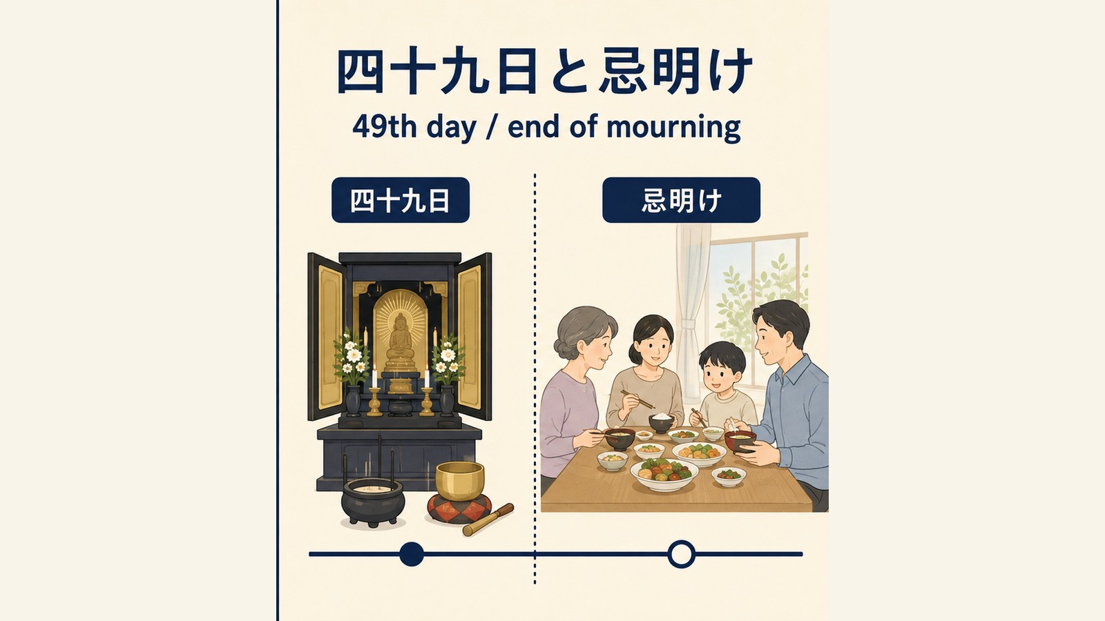 忌明けの英語表現と使い分けを説明するイラスト
