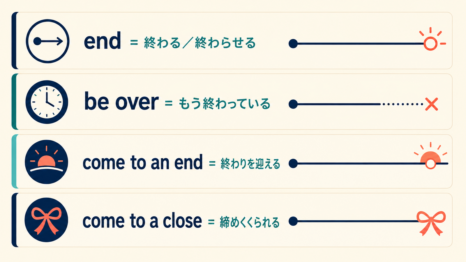 end・be over・come to an end・come to a closeのニュアンス比較図