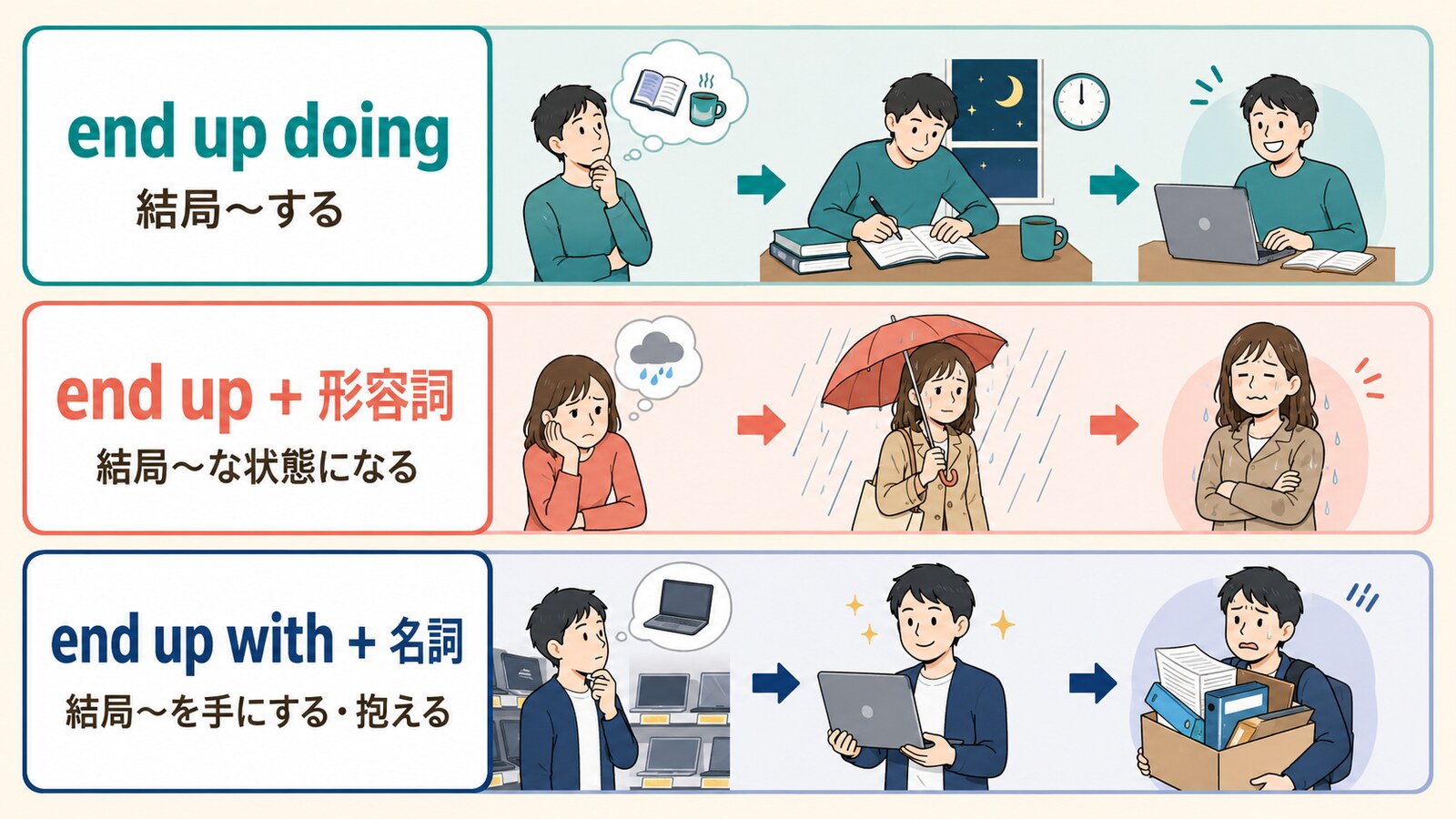 end up doing・end upと形容詞・end up with名詞の違い