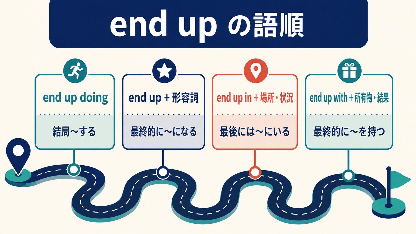 end up doing・形容詞・in・withの語順を示す解説イラスト