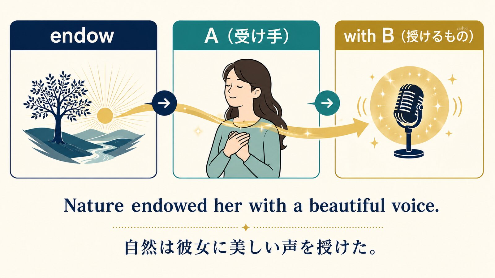 endow A with Bの語順をendow、A(受け手)、with B(授けるもの)の順に示した解説イラスト