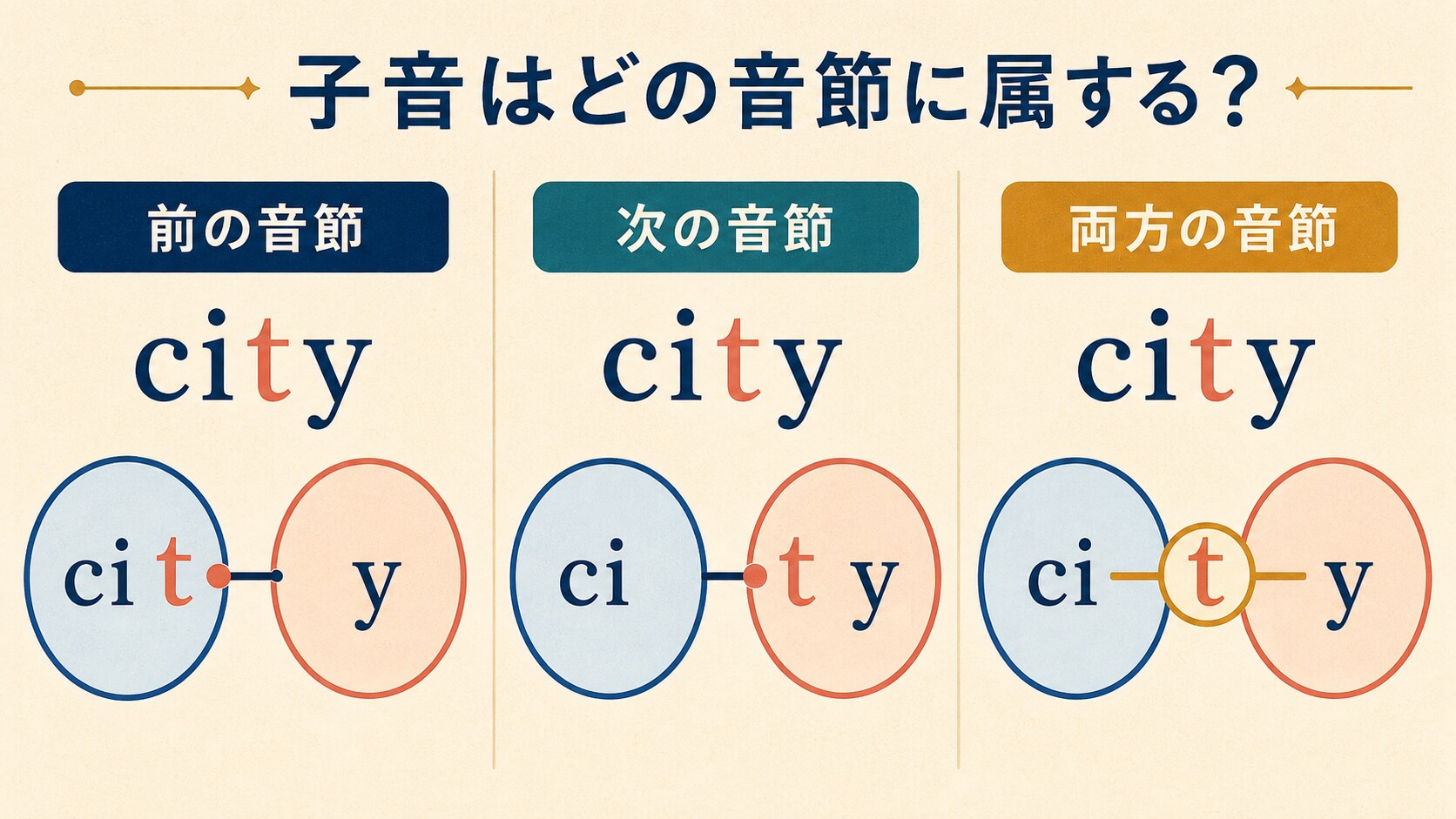 cityのtを前の音節、次の音節、両方の音節に分けて比較する説明図