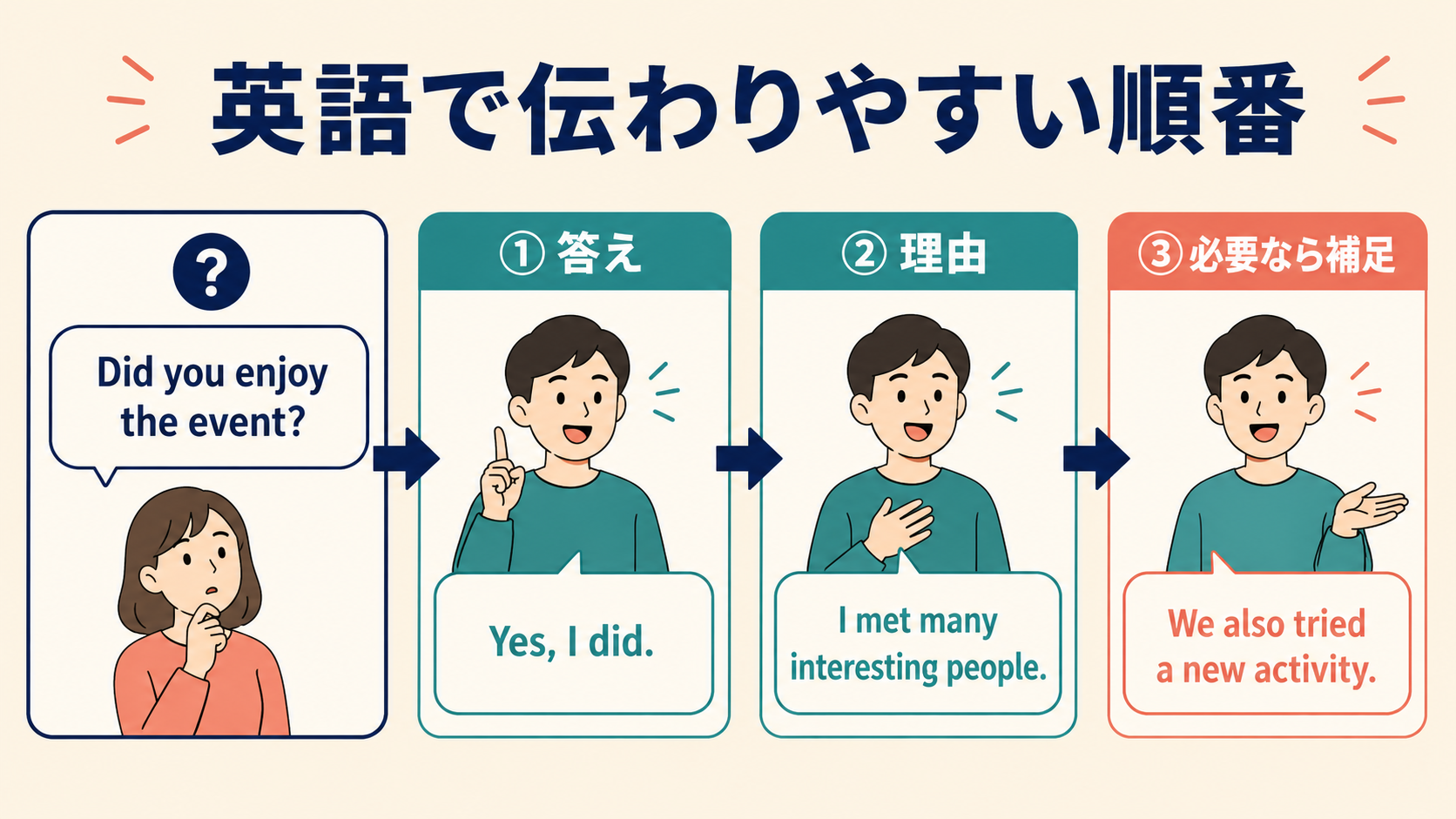 英語で質問に答え、理由、必要なら補足の順に話す方法を示す図解
