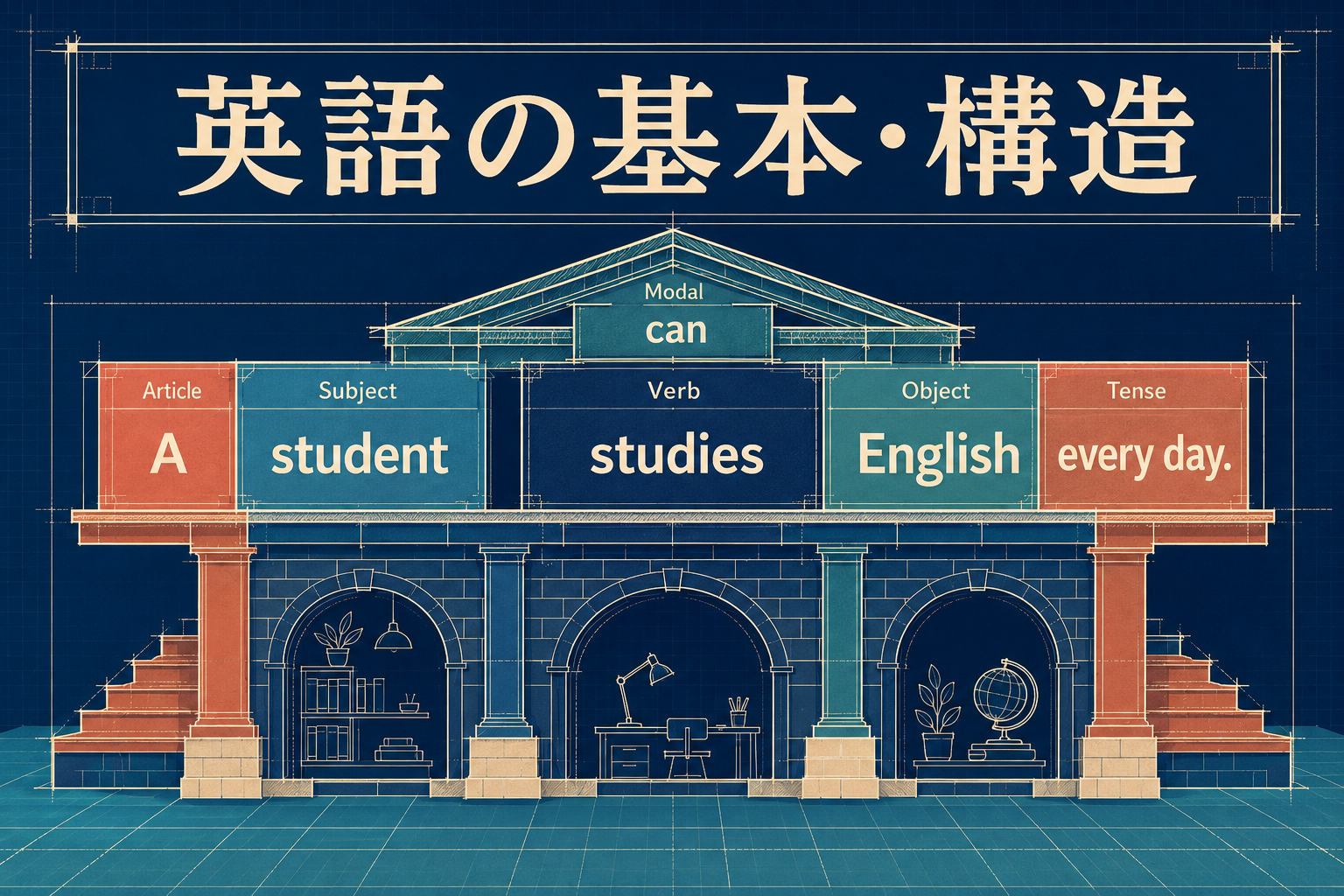 英語の基本・構造を語順・主語・動詞・目的語から表した図
