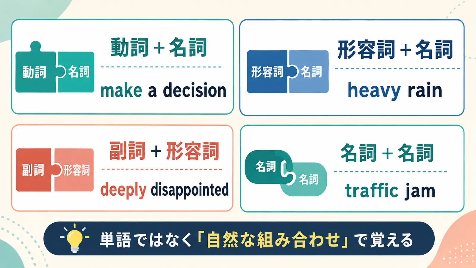 動詞と名詞・形容詞と名詞・副詞と形容詞・名詞と名詞のコロケーションを比較した図