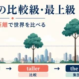 英語の比較級と最上級をtall taller the tallestで示した図