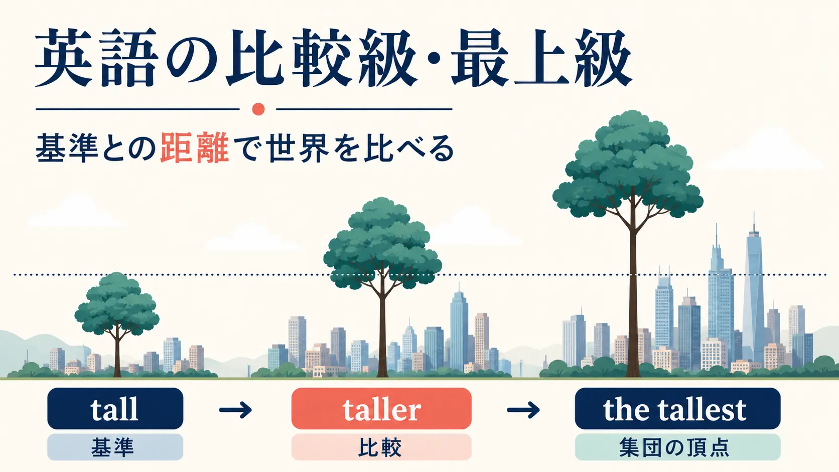 英語の比較級と最上級をtall taller the tallestで示した図