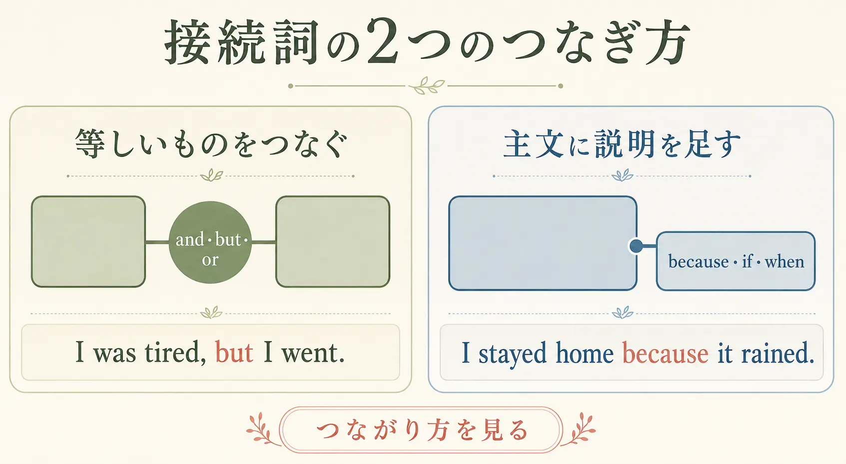 等位接続詞と従属接続詞のつなぎ方の違いを示した図解