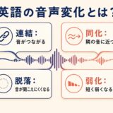 英語の音声変化を連結・同化・脱落・弱化の4種類に分けて示す図